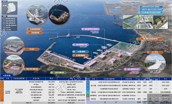 장고항 국가어항 개발사업 조감도와 세부 시설 계획을 보여주고 있다.