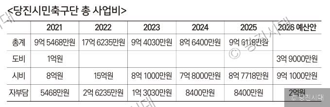 당진시민축구단의 연도별 총 사업비 및 예산안 내역을 표로 보여주고 있다.