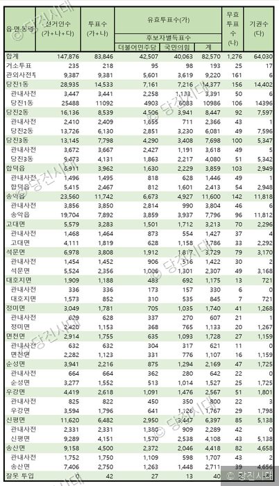 당진시장 선거 투표 결과 및 득표 현황을 정리한 표가 제시되어 있다.