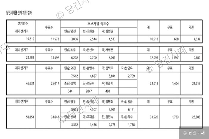 당진시의원 선거 개표 결과를 보여주는 표가 나와 있다.